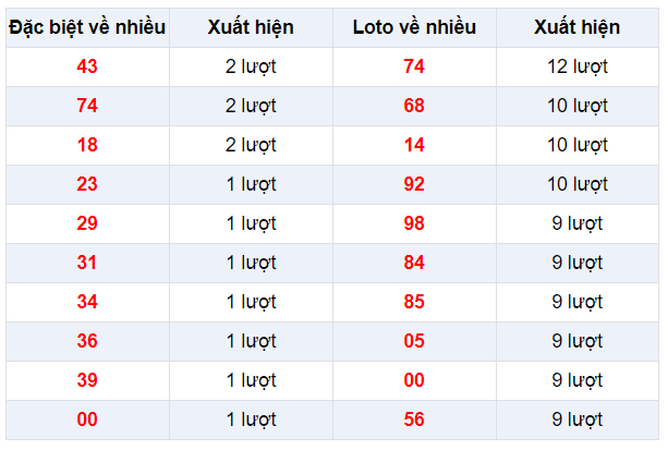 Đặc biệt về nhiều XSHCM 20/1/2020