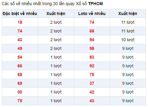 Đặc biệt về nhiều XSHCM 6/1/2020