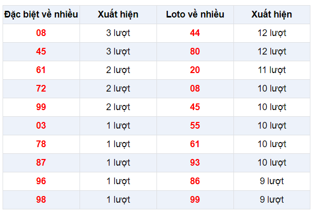 Đặc biệt về nhiều XSHG 1/2/2020