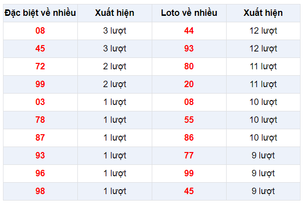 Đặc biệt về nhiều XSHG 18/1/2020