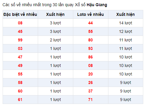 Đặc biệt về nhiều XSHG 4/1/2020