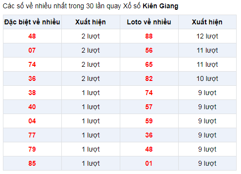 Đặc biệt về nhiều  XSKG 12/1/2020