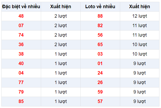 Đặc biệt về nhiều XSKG 19/1/2020