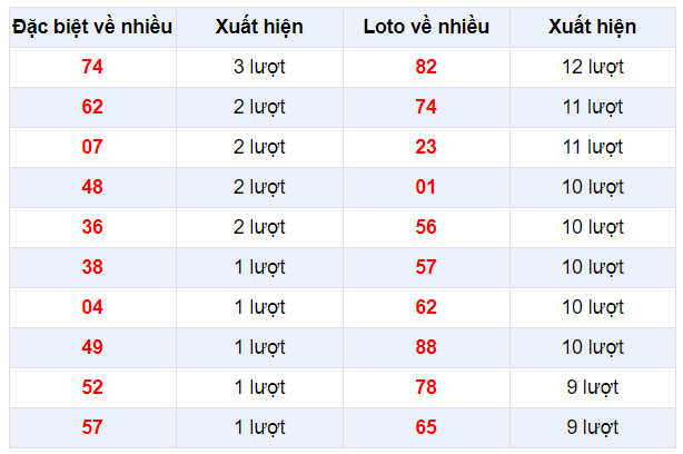 Đặc biệt về nhiều XSKG 2/2/2020