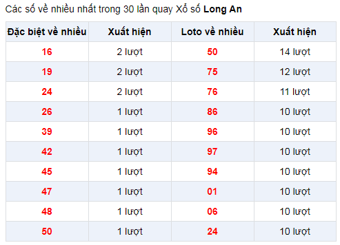Đặc biệt về nhiều XSLA 11/1/2020