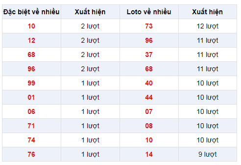 Đặc biệt về nhiều XSST 29/1/2020