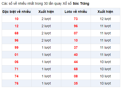 Đặc biệt về nhiều XSST 8/1/2020