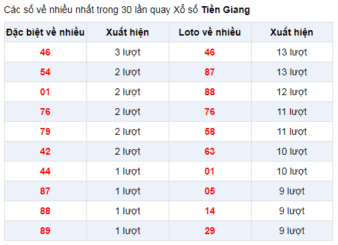 Đặc biệt về nhiều XSTG 12/1/2020
