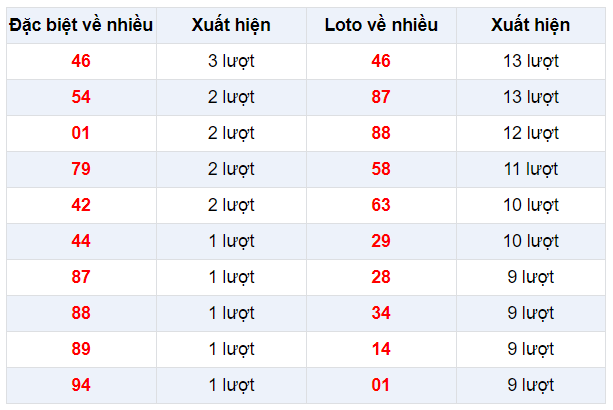 Đặc biệt về nhiều XSTG 19/1/2020