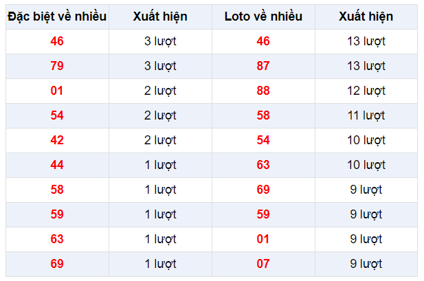 Đặc biệt về nhiều XSTG 2/2/2020