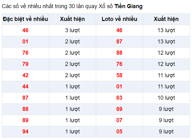 Đặc biệt về nhiều XSTG 5/1/2020