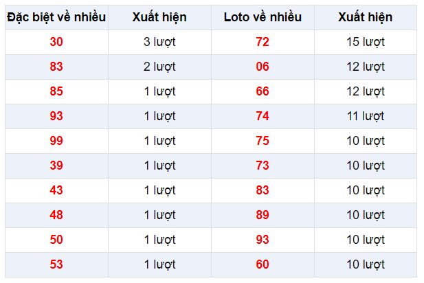 Đặc biệt về nhiều XSTV 31/1/2020