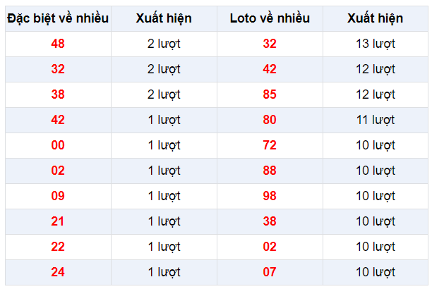 Đặc biệt về nhiều XSVL 31/1/2020