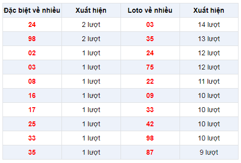 Đặc biệt về nhiều XSVT 28/1/2020