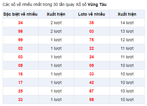 Đặc biệt về nhiều XSVT 7/1/2020