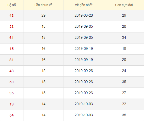 Lô tô gan XSAG 23/1/2020