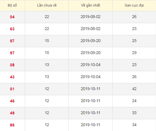 Lô tô gan XSBD 10/1/2020