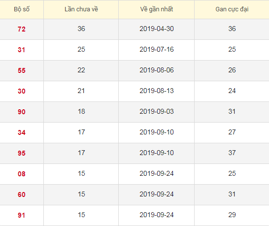 Lô tô gan XSBL 28/1/2020