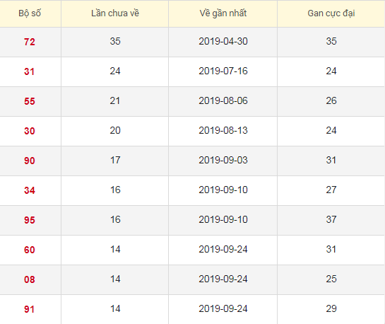 Lô tô gan XSBL 7/1/2020