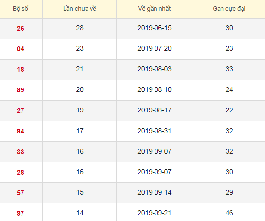 Lô tô gan XSBP 4/1/2020