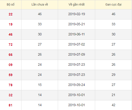 Lô tô gan XSBTR 28/1/2020