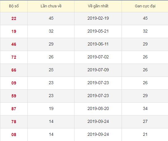 Lô tô gan XSBTR 7/1/2020