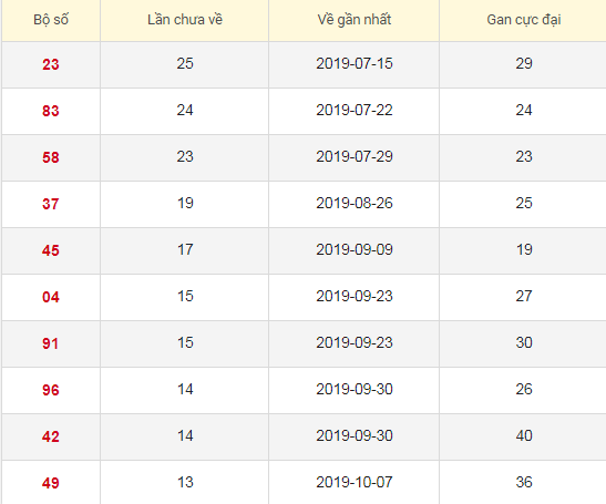 Lô tô gan XSCM 3/2/2020