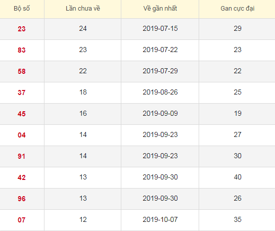 Lô tô gan XSCM 6/1/2020