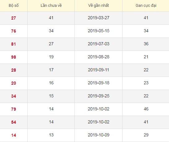 Lô tô gan XSCT 29/1/2020