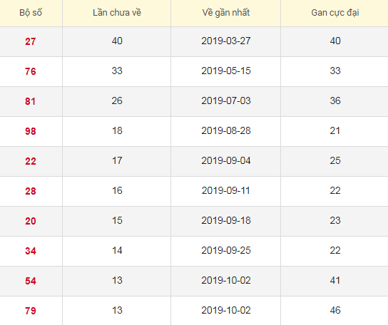 Lô tô gan XSCT 8/1/2020