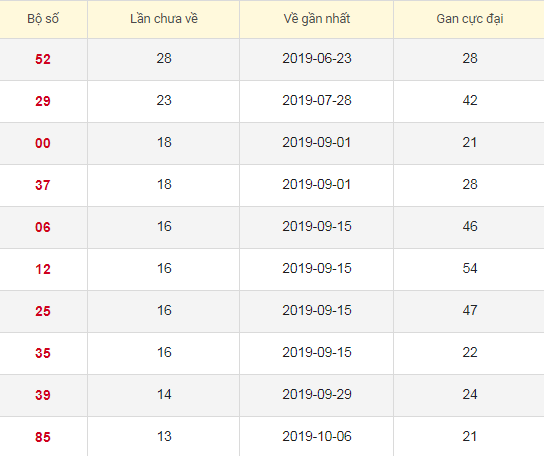 Lô tô gan XSDL 12/1/2020