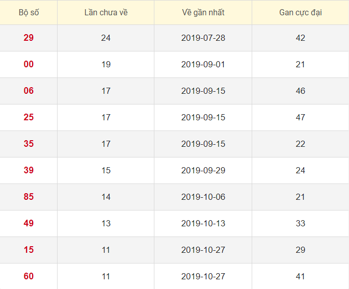 Lô tô gan XSDL 19/1/2020