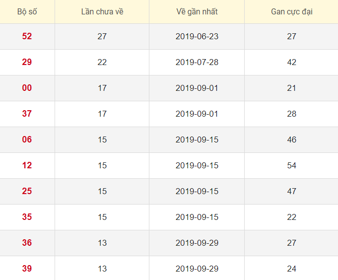 Lô tô gan XSDL 5/1/2020