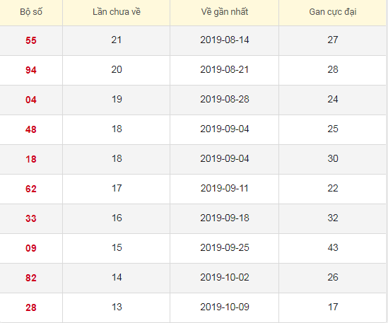 Lô tô gan XSDN 29/1/2020