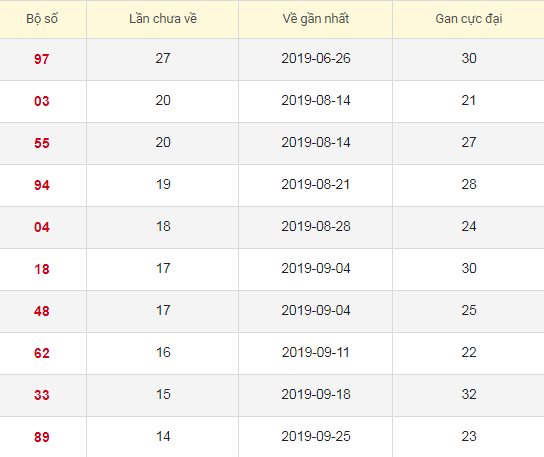 Lô tô gan XSDN 22/1/2020