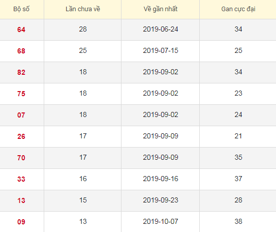 Lô tô gan XSDT 3/2/2020