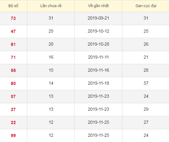Lô tô gan XSHCM 11/1/2020