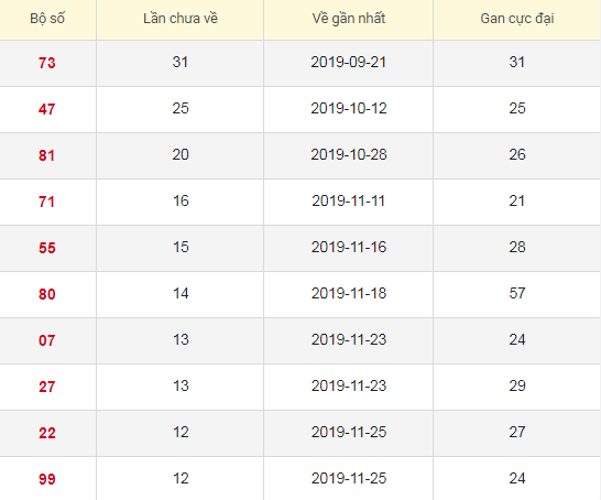 Lô tô gan XSHCM 13/1/2020