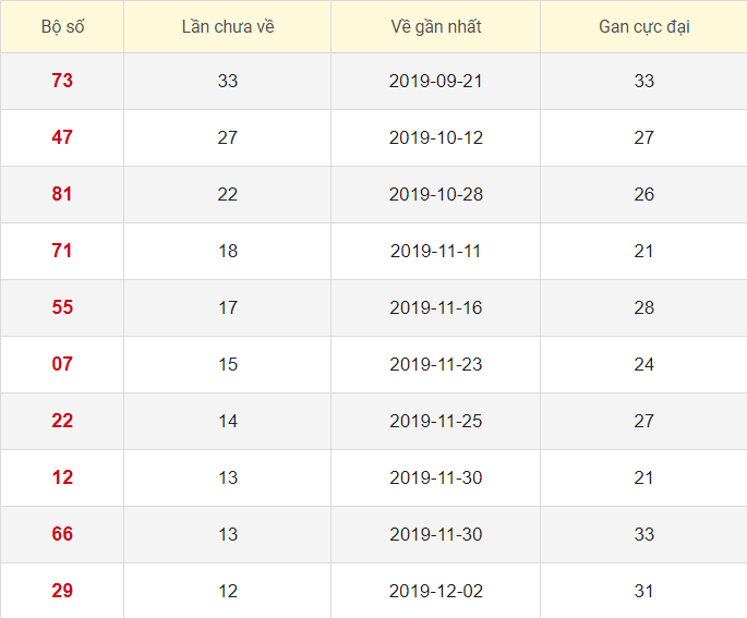 Lô tô gan XSHCM 20/1/2020