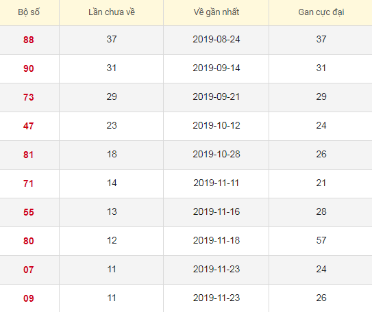 Lô tô gan XSHCm 4/1/2020