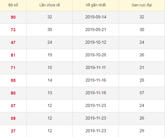 Lô tô gan XSHCM 6/1/2020