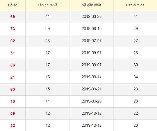 Lô tô gan XSHG 11/1/2020