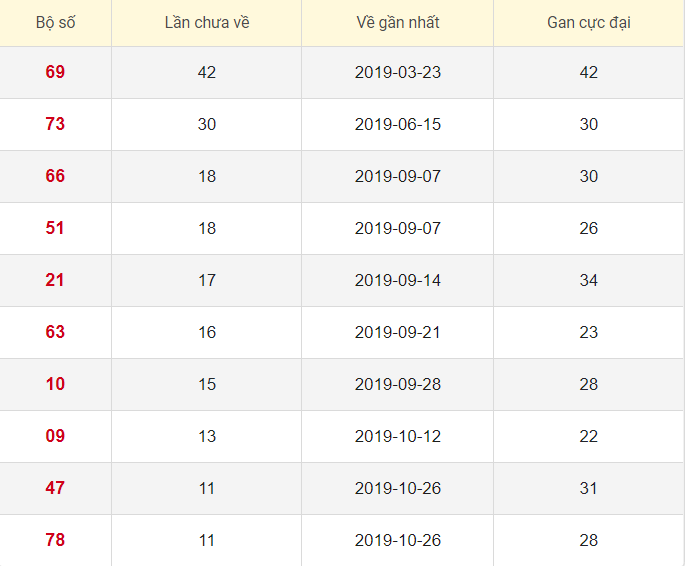Lô tô gan XSHG 18/1/2020
