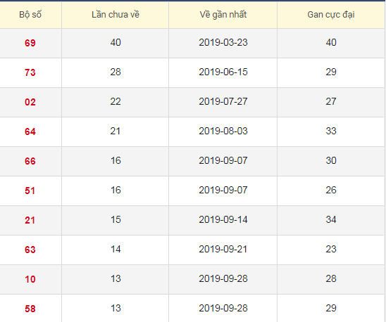 Lô tô gan XSHG 4/1/2020