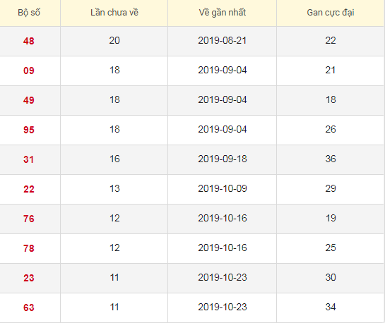 Lô tô gan XSST 29/1/2020