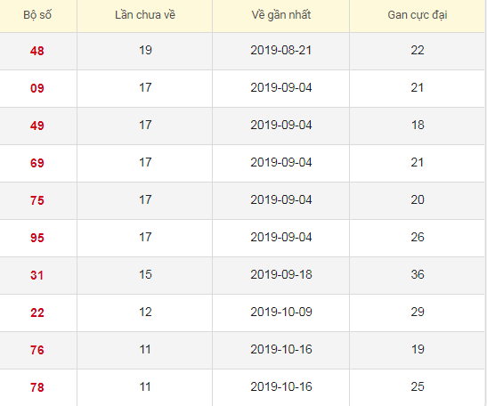 Lô tô gan XSST 8/1/2020