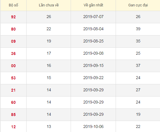 Lô tô gan XSTG 12/1/2020