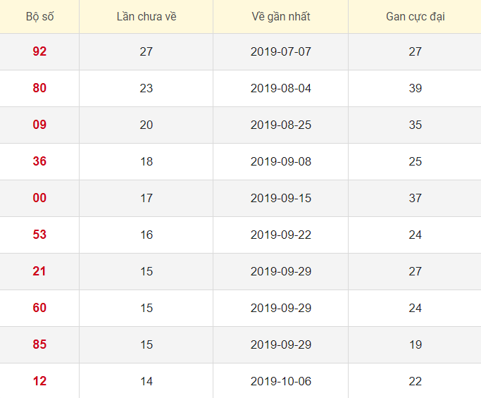 Lô tô gan XSTG 19/1/2020