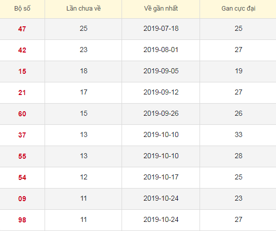 Lô tô gan XSTN 23/1/2020