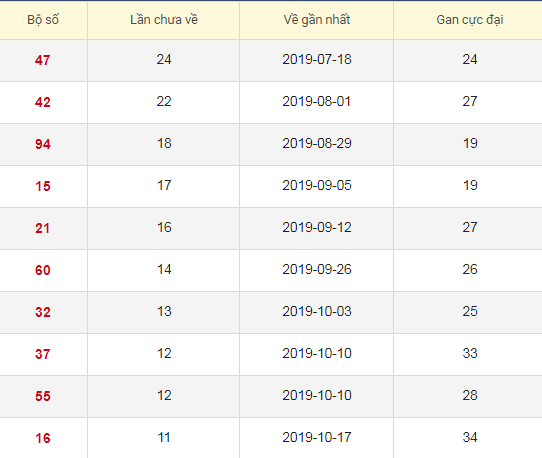 Lô tô gan XSTN 9/1/2020